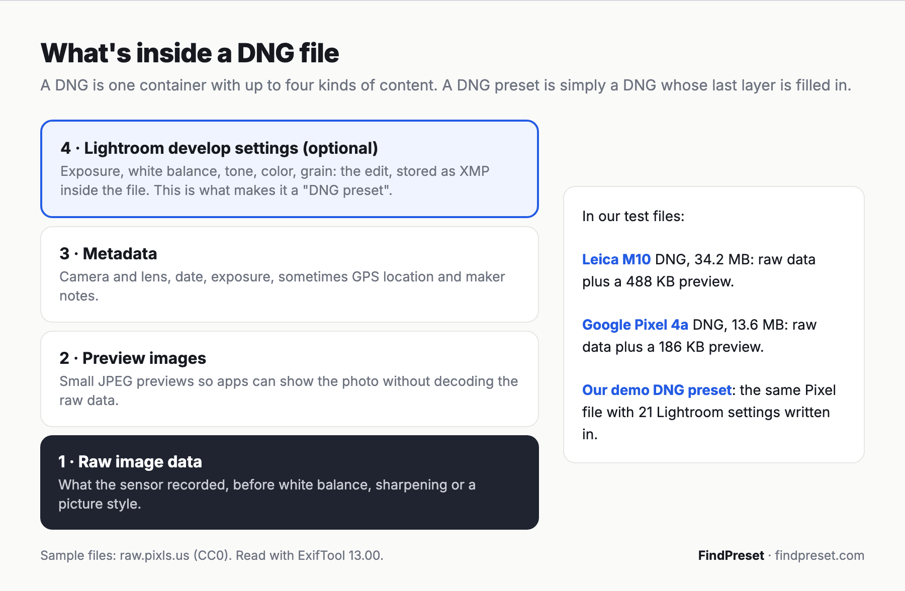 Diagram of the four layers inside a DNG file: raw image data, preview images, metadata, and optional Lightroom develop settings